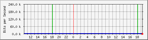 10.1.1.50_tun42 Traffic Graph