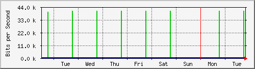 week