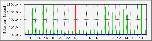 10.1.1.50_tun43 Traffic Graph
