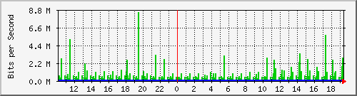 10.1.1.50_tun44 Traffic Graph