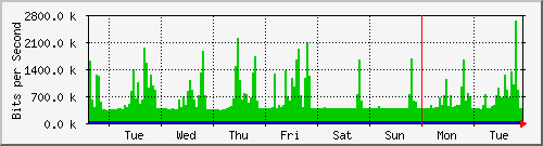week