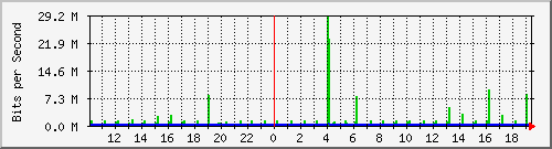 10.1.1.50_tun45 Traffic Graph