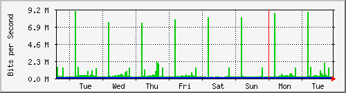 week