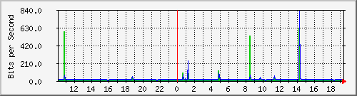 10.1.1.50_tun46 Traffic Graph