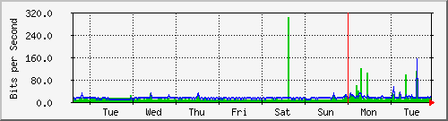 week