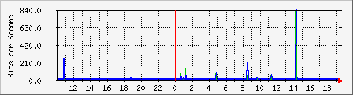 10.1.1.50_tun47 Traffic Graph