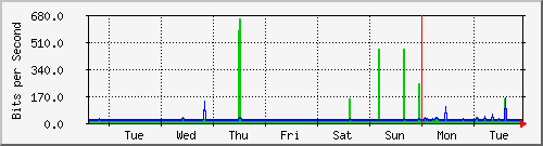 week