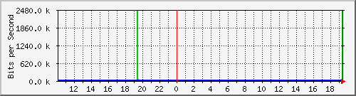 10.1.1.50_tun48 Traffic Graph