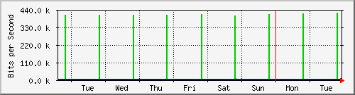 week