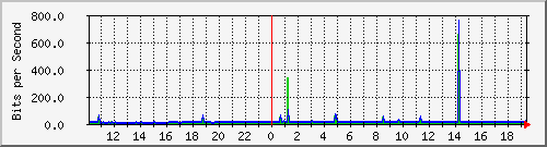 10.1.1.50_tun49 Traffic Graph