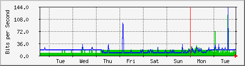 week