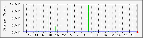 10.1.1.50_tun50 Traffic Graph