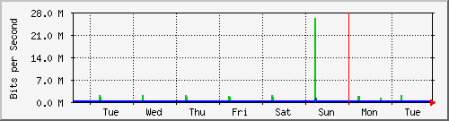 week