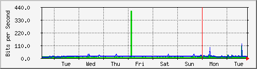 week