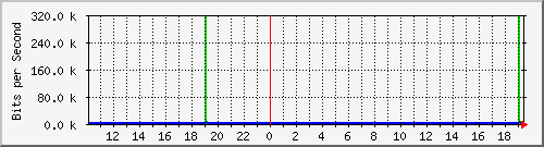 10.1.1.50_tun52 Traffic Graph