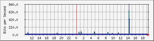 10.1.1.50_tun53 Traffic Graph