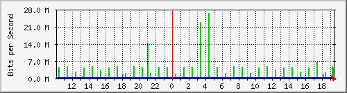 10.1.1.50_tun54 Traffic Graph