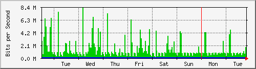 week