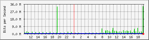 10.1.1.50_tun55 Traffic Graph