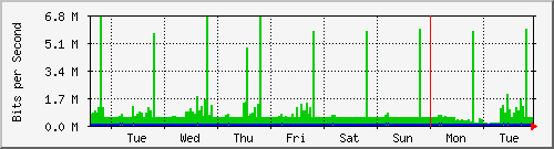 week
