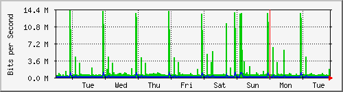 week