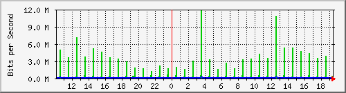 10.1.1.50_tun57 Traffic Graph