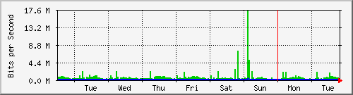 week