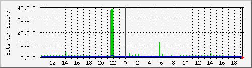 10.1.1.50_tun58 Traffic Graph