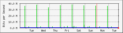 week