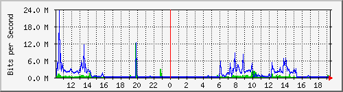 10.1.1.51_eth0 Traffic Graph