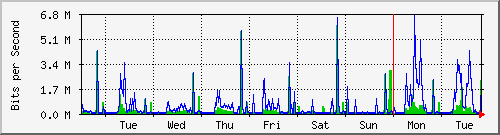 week