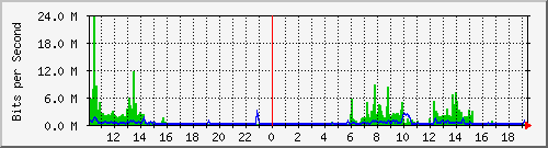 10.1.1.51_eth1 Traffic Graph