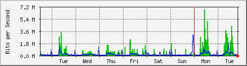 week