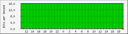 10.1.1.51_tun10 Traffic Graph