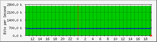 10.1.1.51_tun13 Traffic Graph