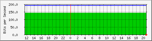 10.1.1.51_tun14 Traffic Graph