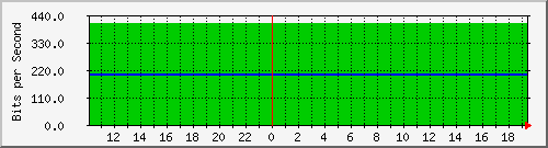 10.1.1.51_tun15 Traffic Graph