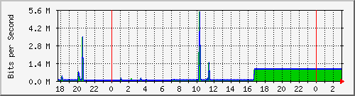 10.1.1.52_eth0 Traffic Graph