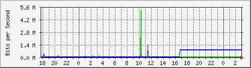 10.1.1.52_eth0.180 Traffic Graph