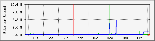 week