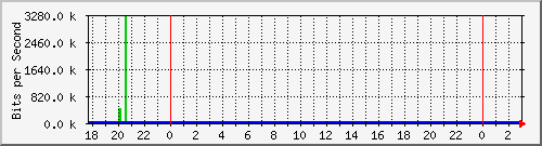 10.1.1.52_eth0.199 Traffic Graph