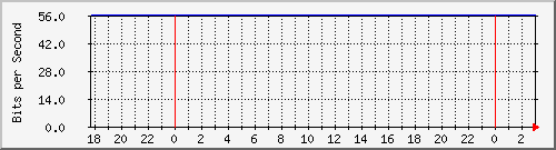 10.1.1.52_eth1 Traffic Graph