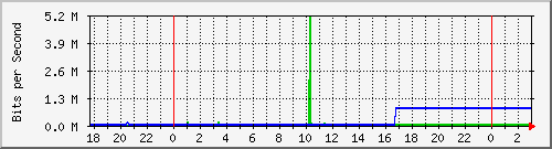 10.1.1.52_tun10 Traffic Graph