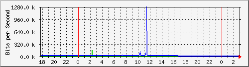 10.1.1.52_tun11 Traffic Graph