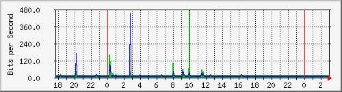 10.1.1.52_tun12 Traffic Graph