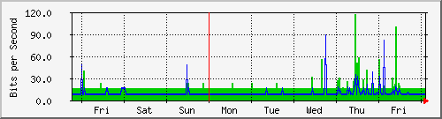 week