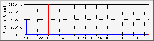 10.1.1.52_tun13 Traffic Graph