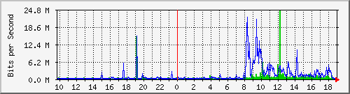 10.1.1.53_eth0 Traffic Graph