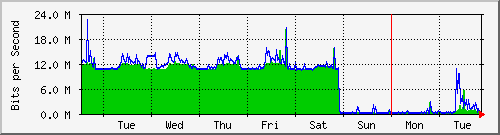 week