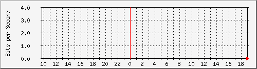 10.1.1.53_eth0.0 Traffic Graph